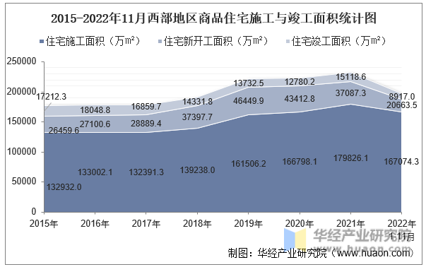2015-2022年11月西部地区商品住宅施工与竣工面积统计图