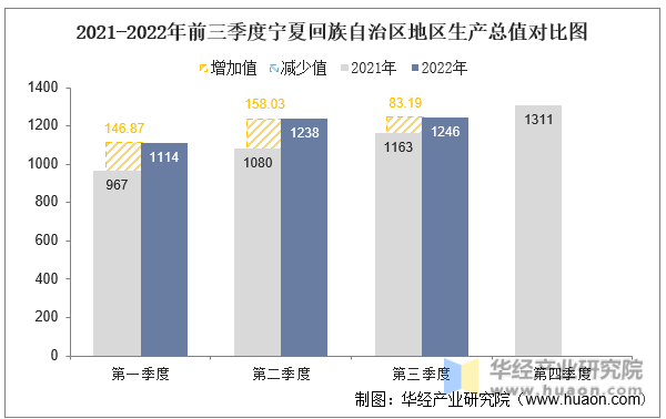 2021-2022年前三季度宁夏回族自治区地区生产总值对比图