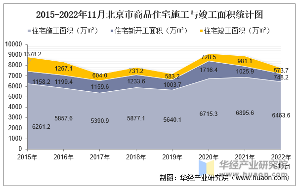 2015-2022年11月北京市商品住宅施工与竣工面积统计图