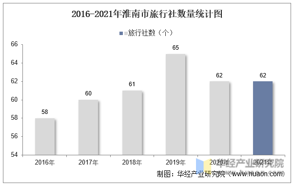 2016-2021年淮南市旅行社数量统计图