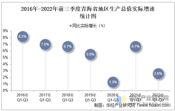 2016年-2022年前三季度青海省地区生产总值实际增速统计图