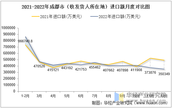 2021-2022年成都市（收发货人所在地）进口额月度对比图
