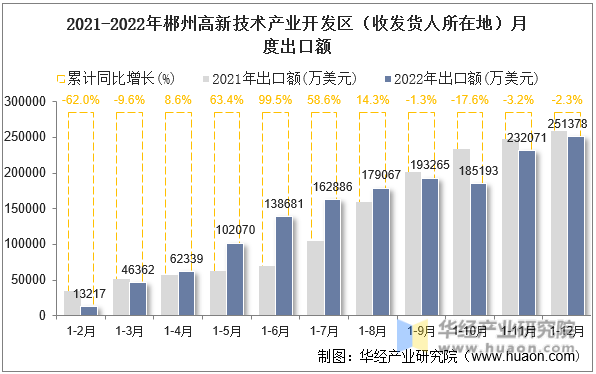 2021-2022年郴州高新技术产业开发区（收发货人所在地）月度出口额