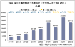 2022年滁州经济技术开发区（收发货人所在地）进出口总额及进出口差额统计分析