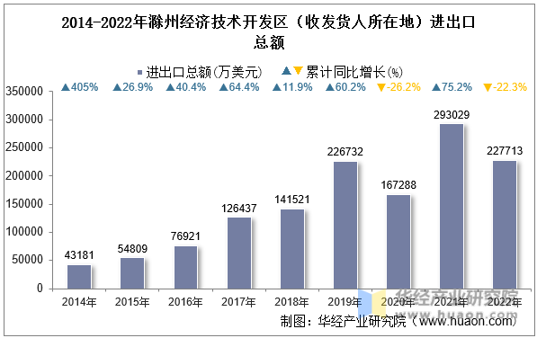2014-2022年滁州经济技术开发区（收发货人所在地）进出口总额