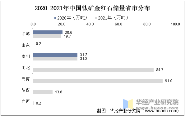 2020-2021年中国钛矿金红石储量省市分布