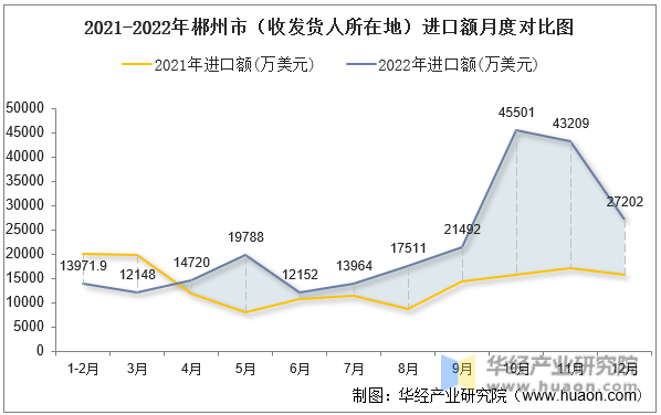 2021-2022年郴州市（收发货人所在地）进口额月度对比图