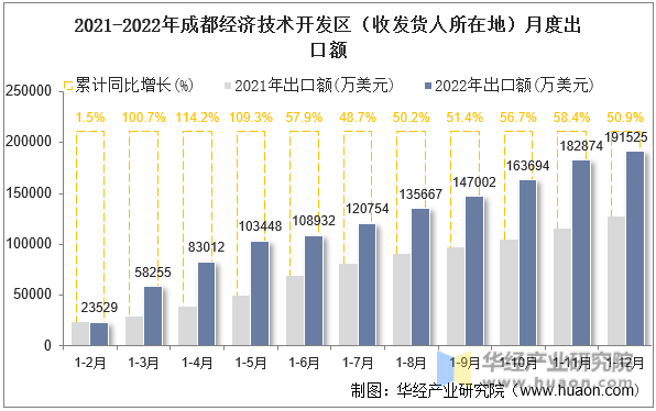 2021-2022年成都经济技术开发区（收发货人所在地）月度出口额