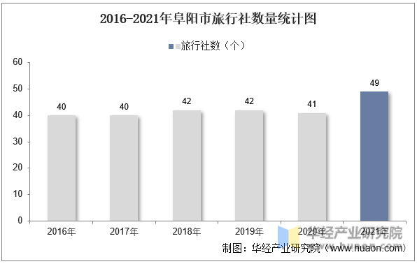 2016-2021年阜阳市旅行社数量统计图