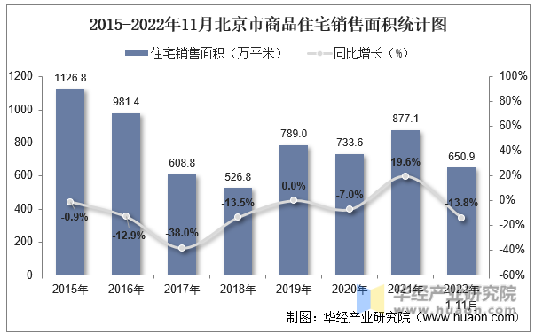 2015-2022年11月北京市商品住宅销售面积统计图