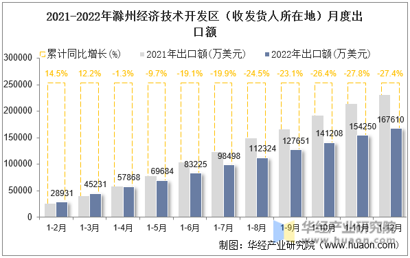 2021-2022年滁州经济技术开发区（收发货人所在地）月度出口额