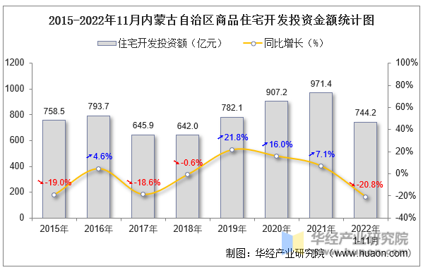 2015-2022年11月内蒙古自治区商品住宅开发投资金额统计图