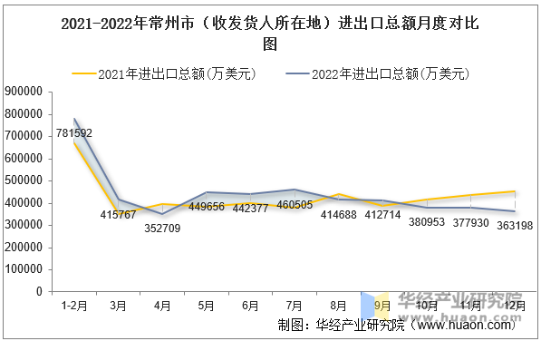 2021-2022年常州市（收发货人所在地）进出口总额月度对比图