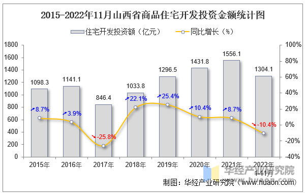 2015-2022年11月山西省商品住宅开发投资金额统计图