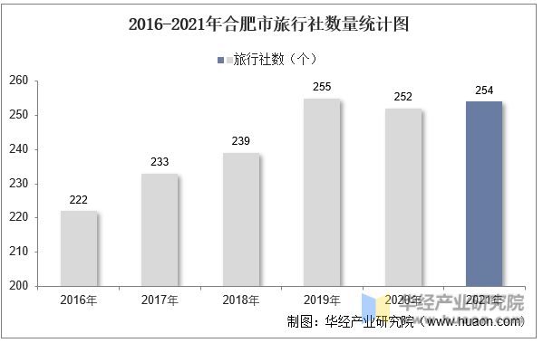 2016-2021年合肥市旅行社数量统计图