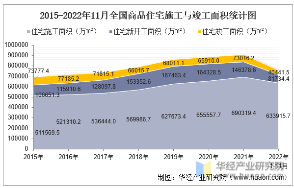 2015-2022年11月全国商品住宅施工与竣工面积统计图