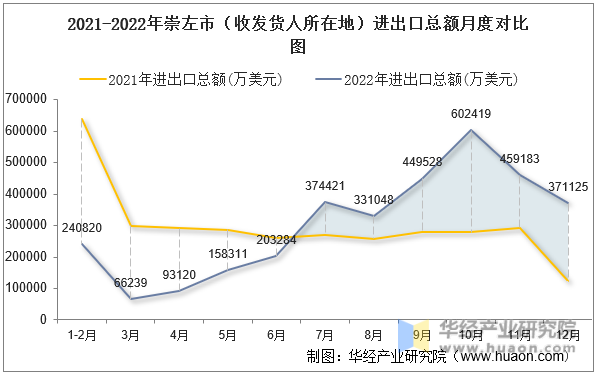 2021-2022年崇左市（收发货人所在地）进出口总额月度对比图