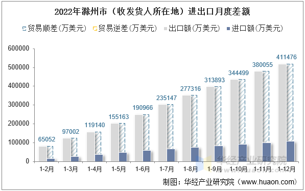 2022年滁州市（收发货人所在地）进出口月度差额