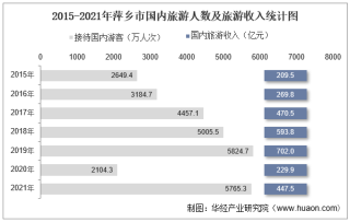 2021年萍乡市接待国内旅游人数及旅游收入统计分析