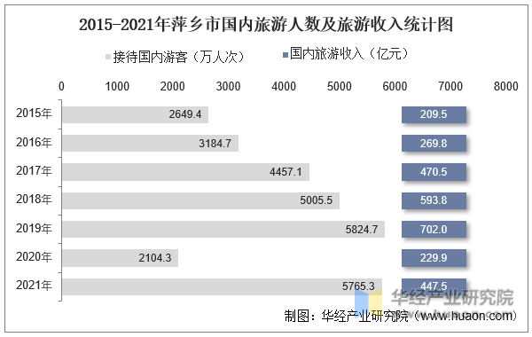 2015-2021年萍乡市国内旅游人数及旅游收入统计图