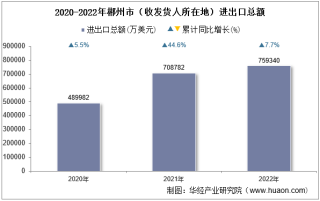 2022年郴州市（收发货人所在地）进出口总额及进出口差额统计分析