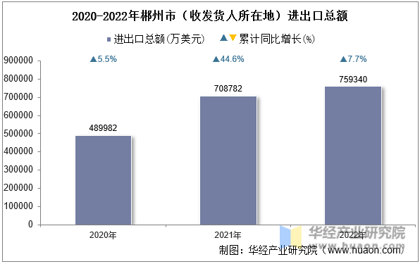 2020-2022年郴州市（收发货人所在地）进出口总额