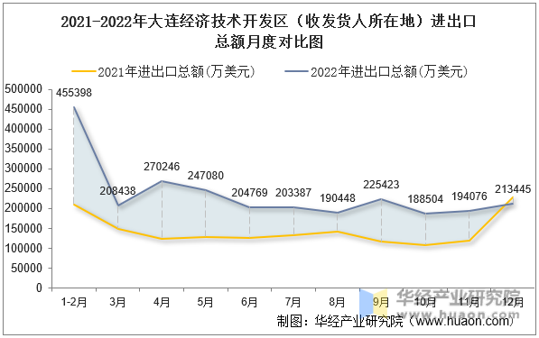 2021-2022年大连经济技术开发区（收发货人所在地）进出口总额月度对比图