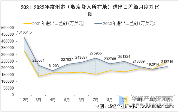 2021-2022年常州市（收发货人所在地）进出口差额月度对比图