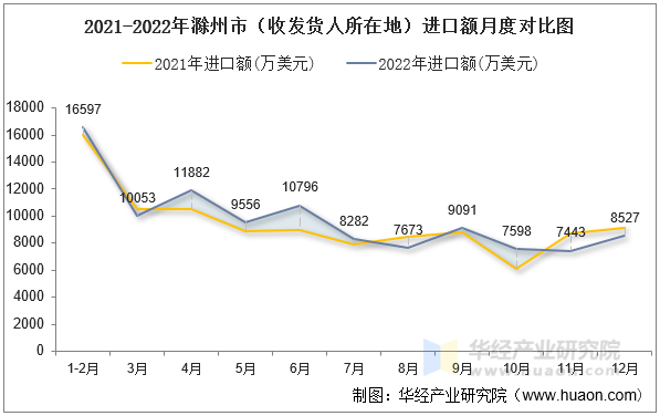 2021-2022年滁州市（收发货人所在地）进口额月度对比图