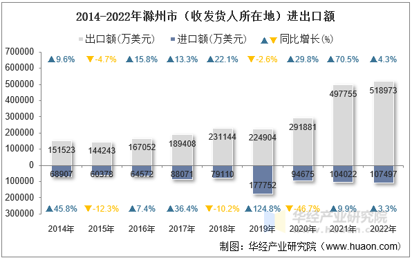 2014-2022年滁州市（收发货人所在地）进出口额