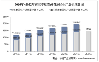 2022年前三季度贵州省地区生产总值情况统计