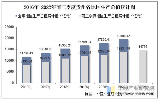 2016年-2022年前三季度贵州省地区生产总值统计图