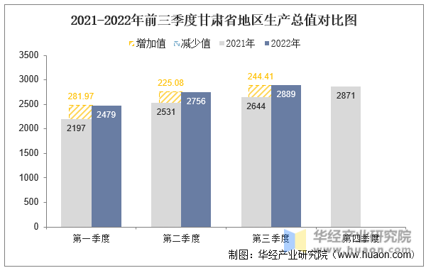 2021-2022年前三季度青海省地区生产总值对比图