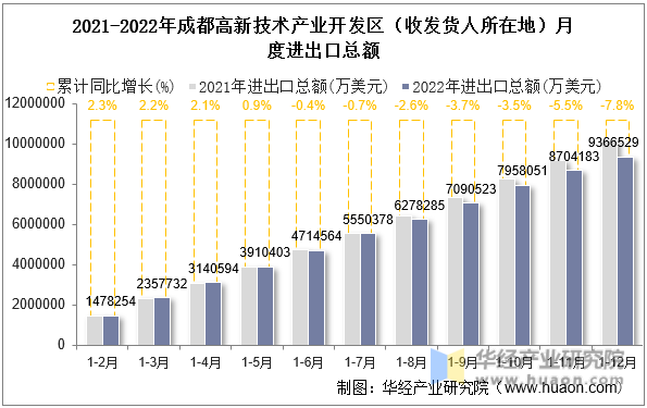 2021-2022年成都高新技术产业开发区（收发货人所在地）月度进出口总额