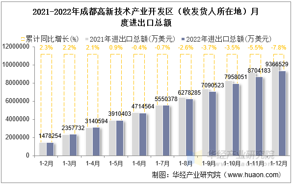 2021-2022年成都高新技术产业开发区（收发货人所在地）月度进出口总额