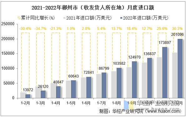 2021-2022年郴州市（收发货人所在地）月度进口额