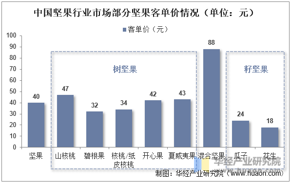 中国坚果行业市场部分坚果客单价情况（单位：元）