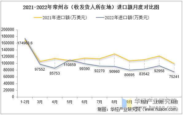 2021-2022年常州市（收发货人所在地）进口额月度对比图