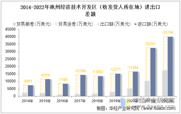 2014-2022年池州经济技术开发区（收发货人所在地）进出口差额