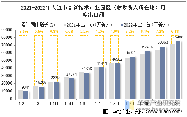 2021-2022年大连市高新技术产业园区（收发货人所在地）月度出口额