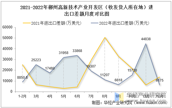 2021-2022年郴州高新技术产业开发区（收发货人所在地）进出口差额月度对比图