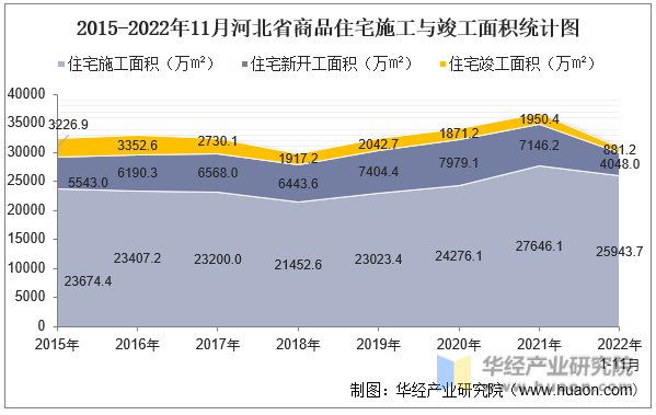 2015-2022年11月河北省商品住宅施工与竣工面积统计图