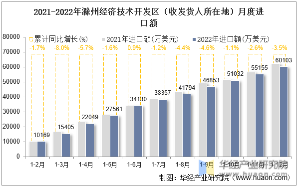 2021-2022年滁州经济技术开发区（收发货人所在地）月度进口额