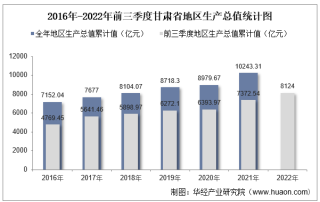 2022年前三季度甘肃省地区生产总值情况统计