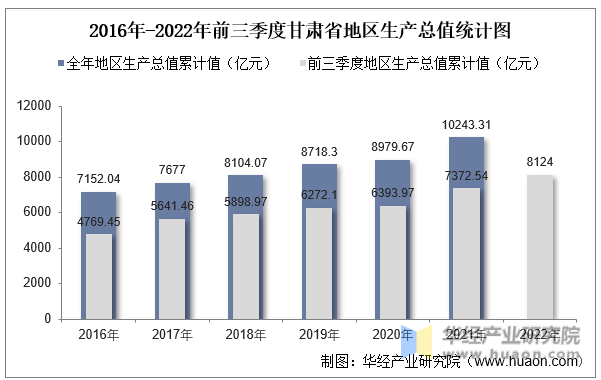 2016年-2022年前三季度甘肃省地区生产总值统计图