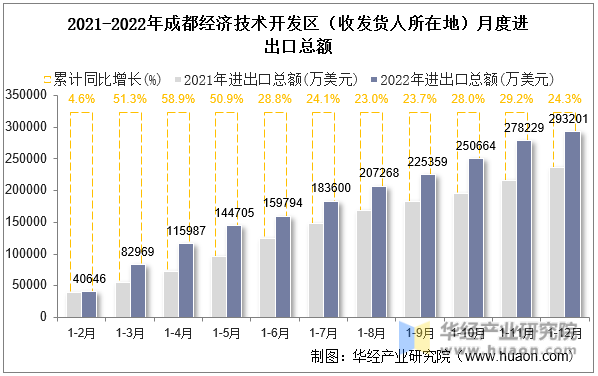 2021-2022年成都经济技术开发区（收发货人所在地）月度进出口总额