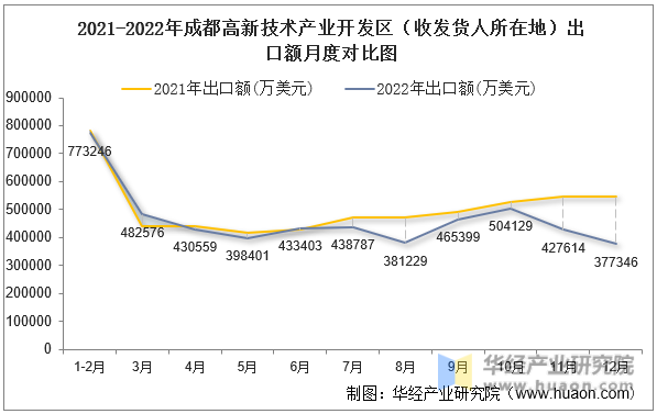2021-2022年成都高新技术产业开发区（收发货人所在地）出口额月度对比图