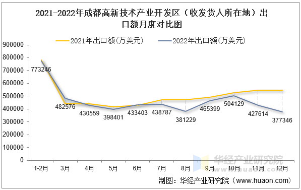 2021-2022年成都高新技术产业开发区（收发货人所在地）出口额月度对比图