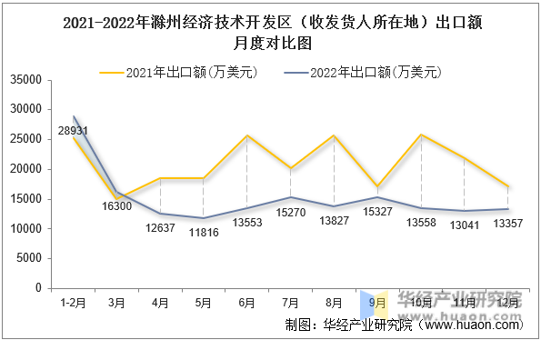 2021-2022年滁州经济技术开发区（收发货人所在地）出口额月度对比图