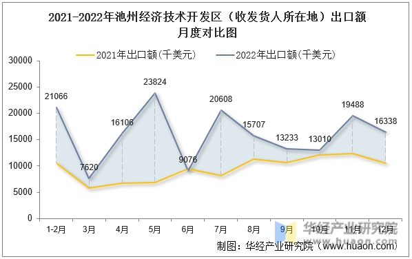 2021-2022年池州经济技术开发区（收发货人所在地）出口额月度对比图